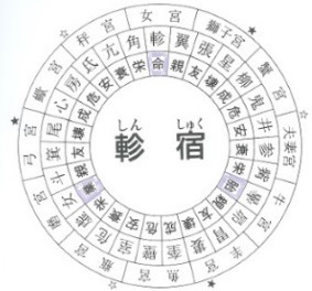 宿曜経の人間関係 木龍式運命鑑定塾